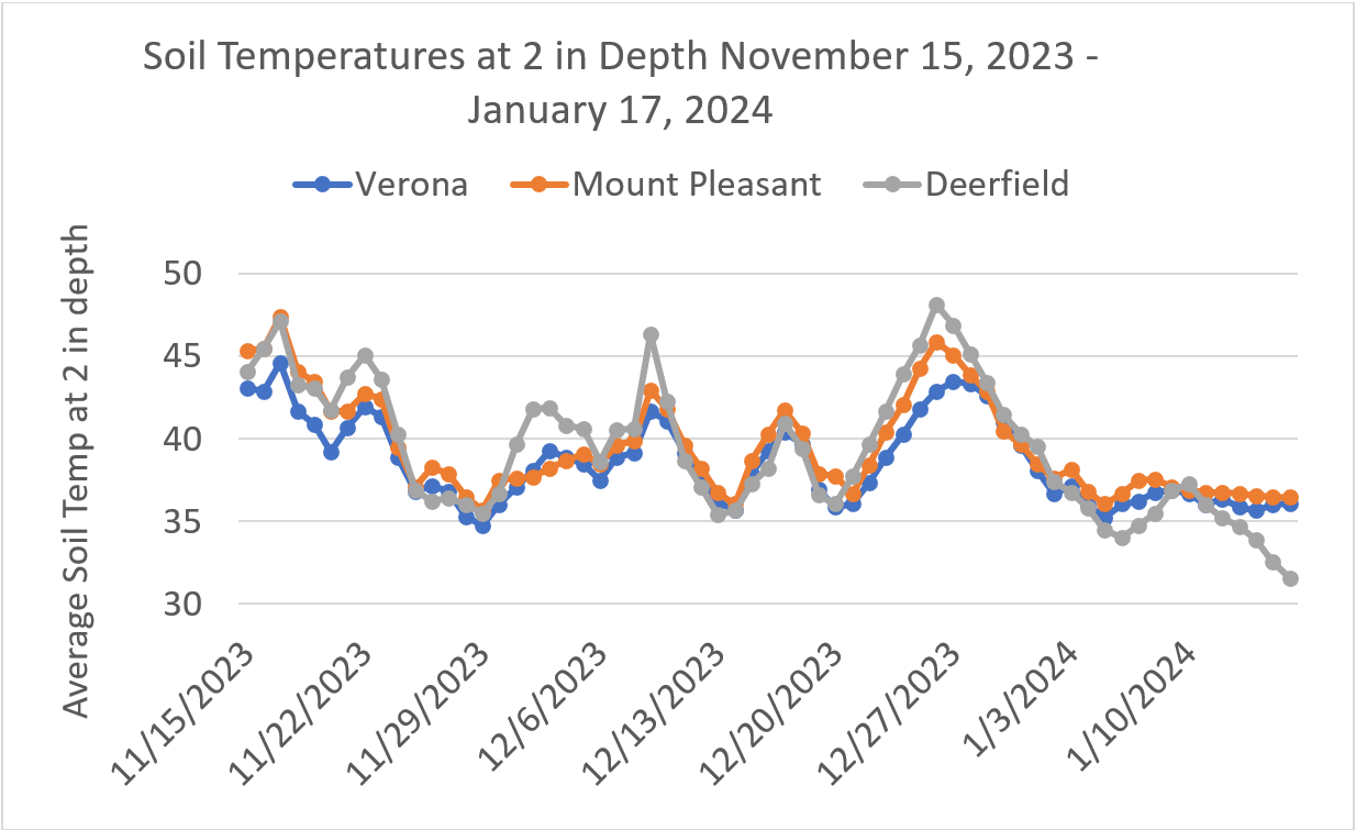 Line chart showing the difference in soil temperatures from three different locations.